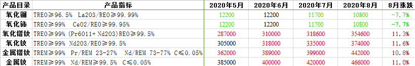 镨钕、钕系价格涨幅