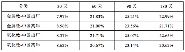 稀土钕近30~180天价格上涨幅度