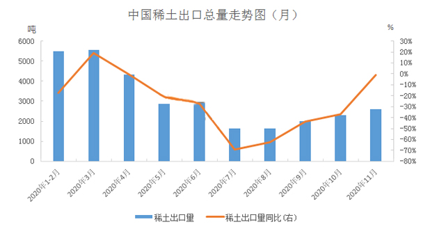 中国稀土出口总量走势图