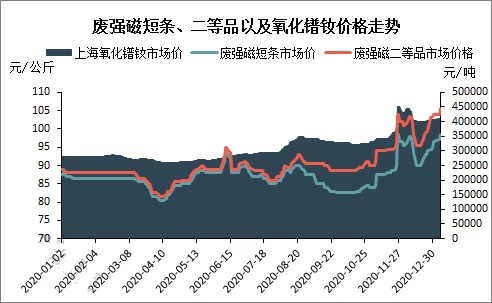 废强磁 氧化镨钕价格走势