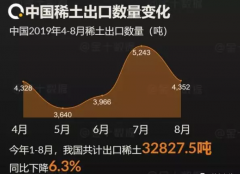 我国8月稀土出口4352吨，环比下降17.0%