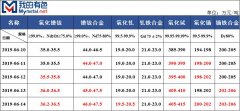 稀土市场周评：镨钕系整体向好（6月10日-6月14日）