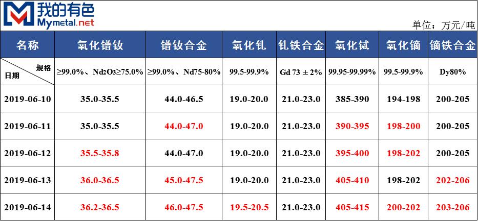 主流稀土产品报价
