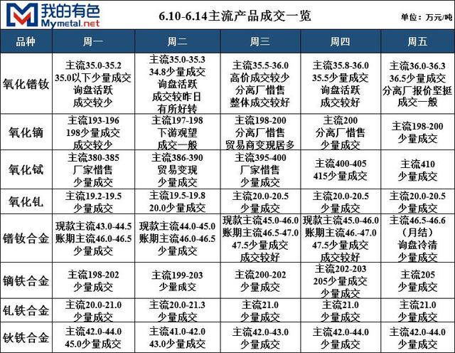 主流稀土产品成交情况